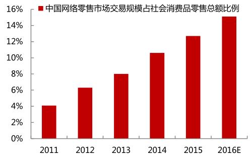 零售业发展趋势与前景未来5年将如何演变？