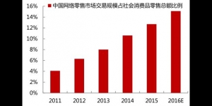 零售业发展趋势与前景未来5年将如何演变？