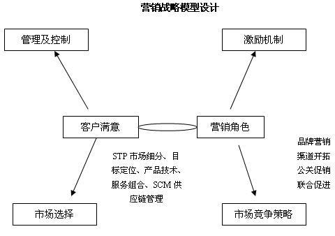 像市场营销战略研究与开发战略如何制定有效的营销策略