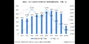 汽车行业市场现状分析未来发展趋势及机遇