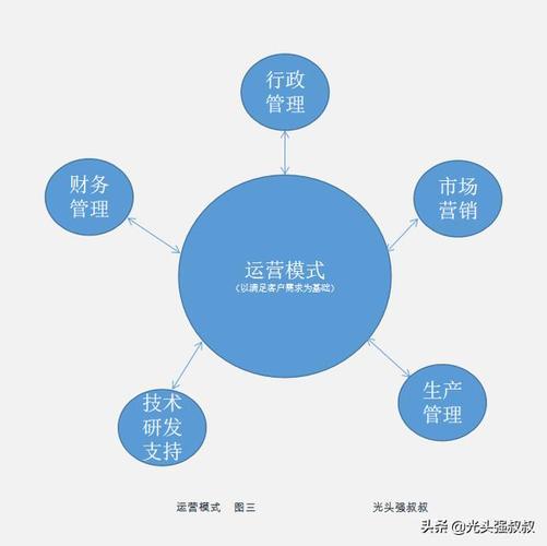 企业三种经营模式分别是什么，哪种最适合你的企业-