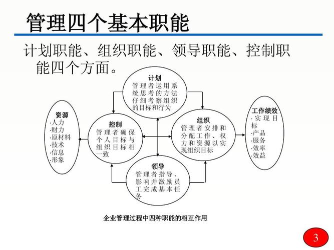 企业管理的基本职能包括哪些方面的工作？