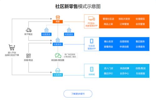 个人做社区团购怎么做的详细介绍来了，别人我不告诉他！