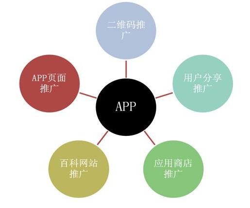 代理app推广攻略如何快速提升APP下载量？