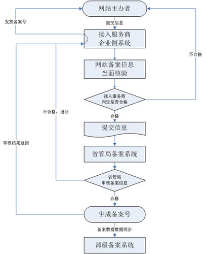 Icp办理需要哪些步骤？自己不会可以找人代办吗-