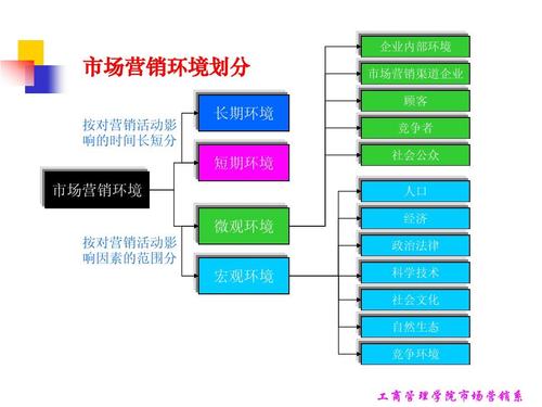 简述市场营销环境的构成