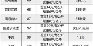 快递公司哪家好快而且又便宜、哪家快递公司最好，价钱便宜，服务又好？