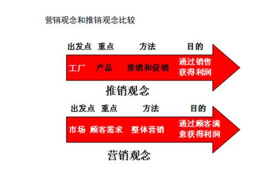 推销观念和市场营销观念的区别你知道吗？