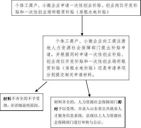 河南省大学生创业补贴发放时间及申请流程详解