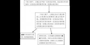 河南省大学生创业补贴发放时间及申请流程详解