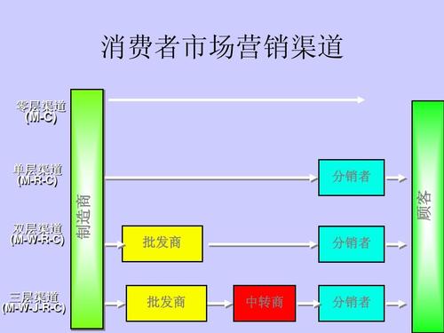 渠道策略包括哪些方面详细解读