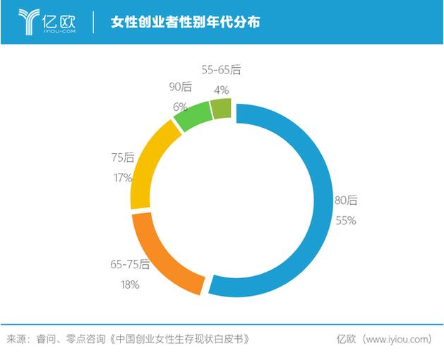 哪些女性创业项目在排行榜上位列前十名？