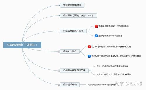 如何做网络品牌推广（7大步骤）