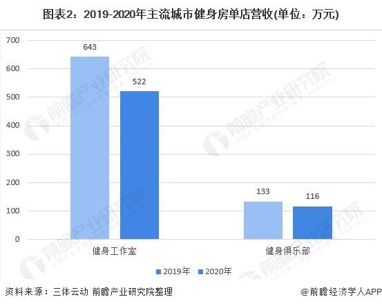 开个健身房需要投资多少钱？一份详细的开店成本分析